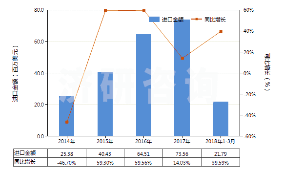 2014-2018年3月中國(guó)松香(包括松香渣)(HS38061010)進(jìn)口總額及增速統(tǒng)計(jì)